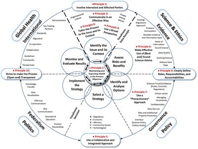 Risk communication: lessons from an ethnographic, pragmatic, and Canadian regulatory perspective